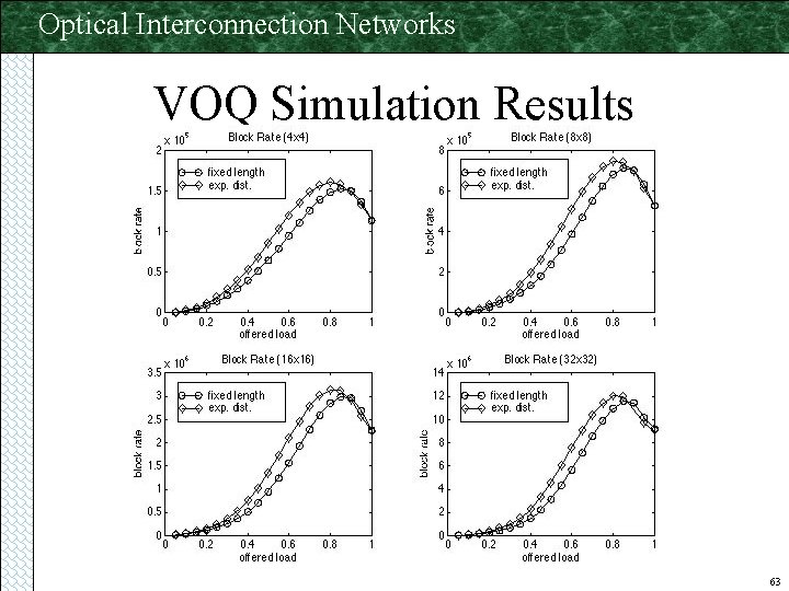 Optical Interconnection Networks VOQ Simulation Results 63 