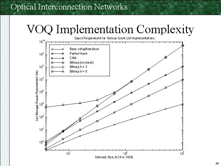 Optical Interconnection Networks VOQ Implementation Complexity 66 