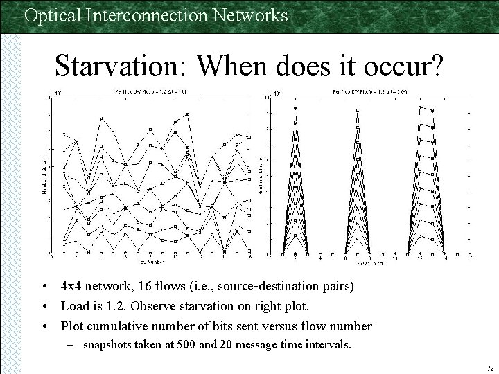 Optical Interconnection Networks Starvation: When does it occur? • 4 x 4 network, 16