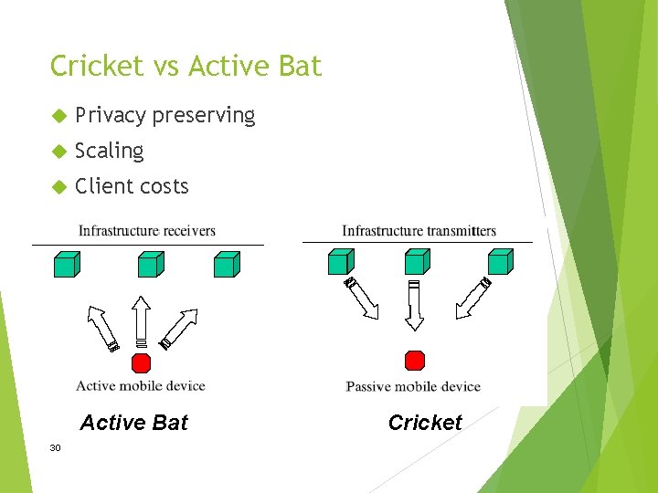 Cricket vs Active Bat Privacy preserving Scaling Client costs Active Bat 30 Cricket 