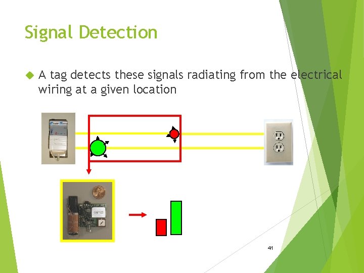 Signal Detection A tag detects these signals radiating from the electrical wiring at a