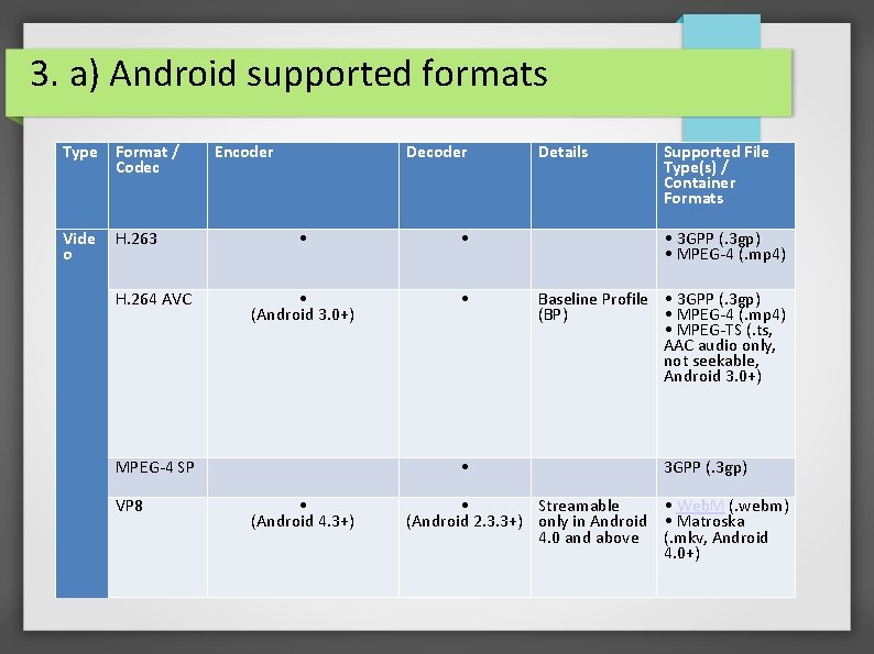 3. a) Android supported formats Type Format / Codec Vide o Encoder H. 263