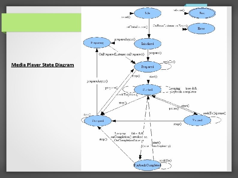 Media Player State Diagram 