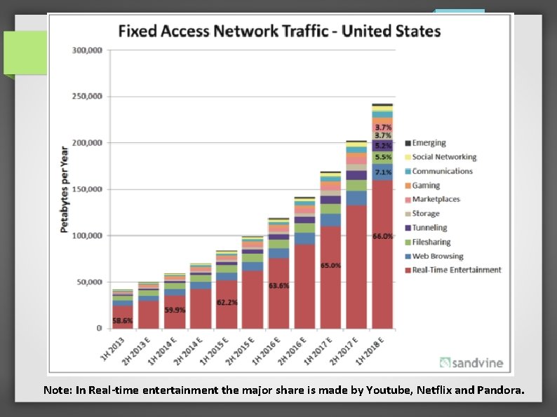 Note: In Real-time entertainment the major share is made by Youtube, Netflix and Pandora.