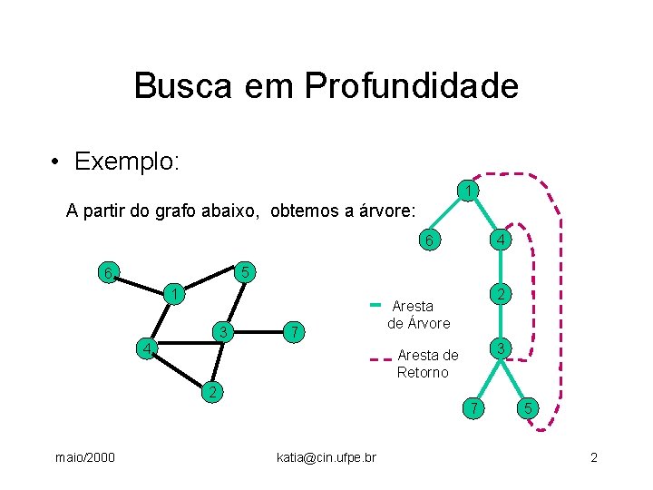 Busca em Profundidade • Exemplo: 1 A partir do grafo abaixo, obtemos a árvore: