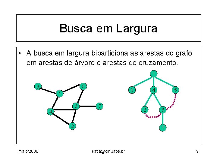 Busca em Largura • A busca em largura biparticiona as arestas do grafo em