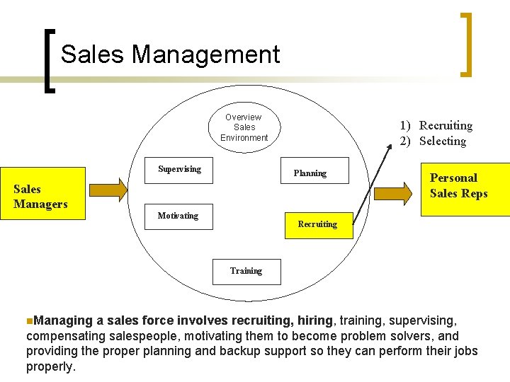 Sales Management Overview Sales Environment Supervising 1) Recruiting 2) Selecting Planning Sales Managers Motivating