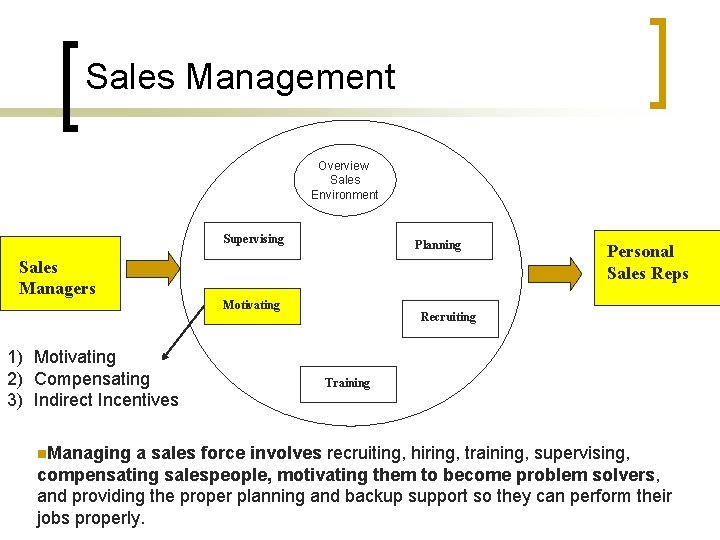 Sales Management Overview Sales Environment Supervising Planning Sales Managers Motivating 1) Motivating 2) Compensating