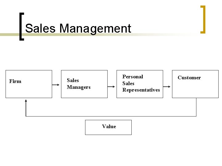 Sales Management Firm Personal Sales Representatives Sales Managers Value Customer 