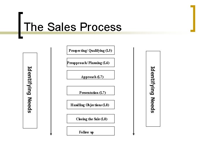 The Sales Process Prospecting/ Qualifying (L 5) Preapproach/ Planning (L 6) Presentation (L 7)