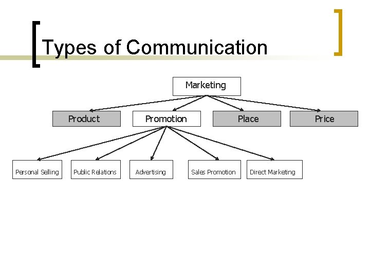 Types of Communication Marketing Product Personal Selling Public Relations Place Promotion Advertising Sales Promotion