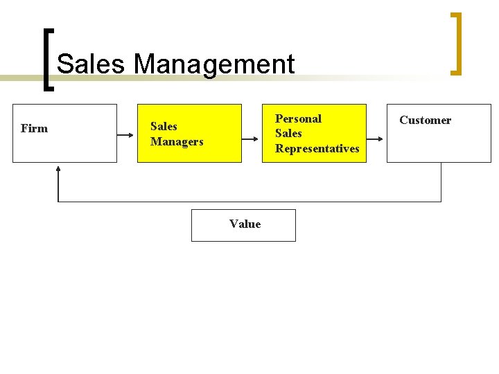 Sales Management Firm Personal Sales Representatives Sales Managers Value Customer 