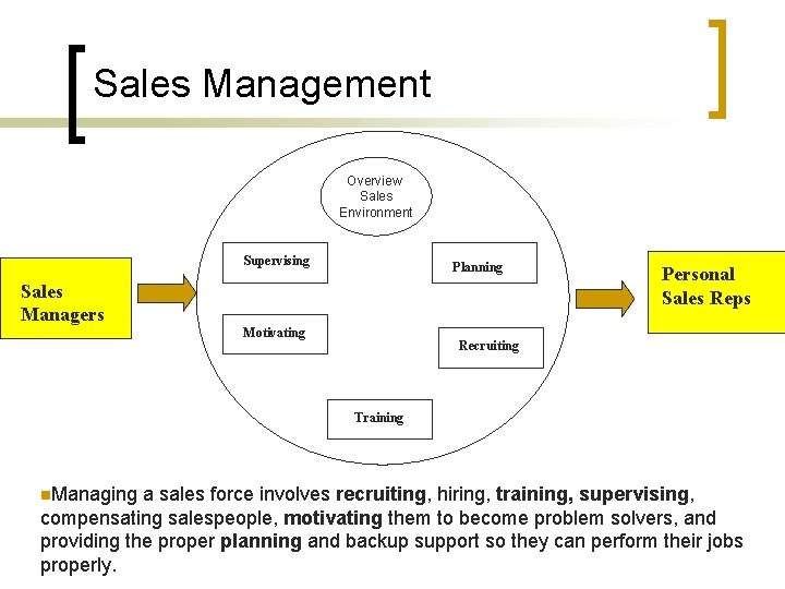 Sales Management Overview Sales Environment Supervising Planning Sales Managers Motivating Personal Sales Reps Recruiting