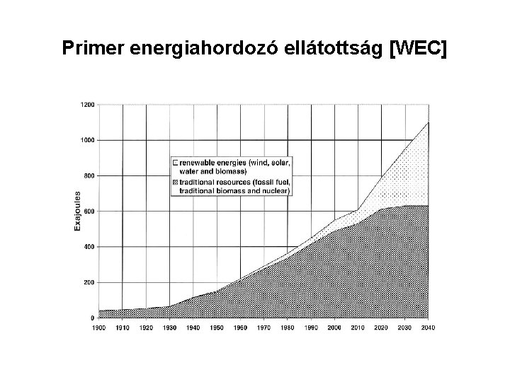 Primer energiahordozó ellátottság [WEC] 