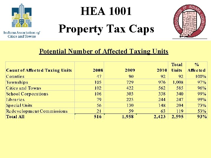 HEA 1001 Property Tax Caps Potential Number of Affected Taxing Units 