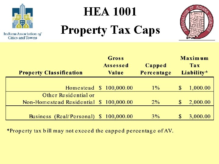 HEA 1001 Property Tax Caps 