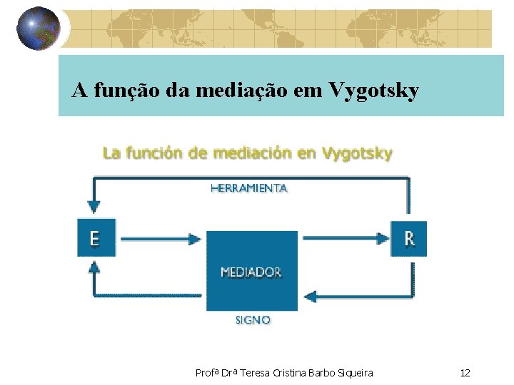  A função da mediação em Vygotsky Profª Drª Teresa Cristina Barbo Siqueira 12