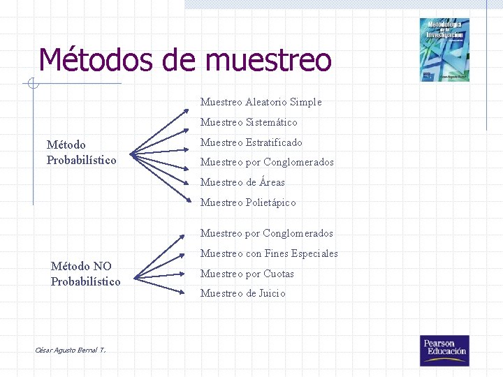 Métodos de muestreo Muestreo Aleatorio Simple Muestreo Sistemático Método Probabilístico Muestreo Estratificado Muestreo por