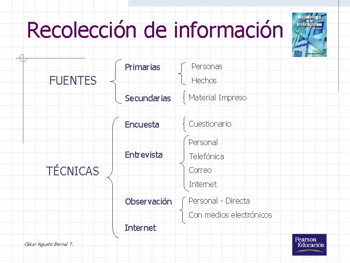 Recolección de información Primarias FUENTES Personas Hechos Secundarias Material Impreso Encuesta Cuestionario Personal Entrevista