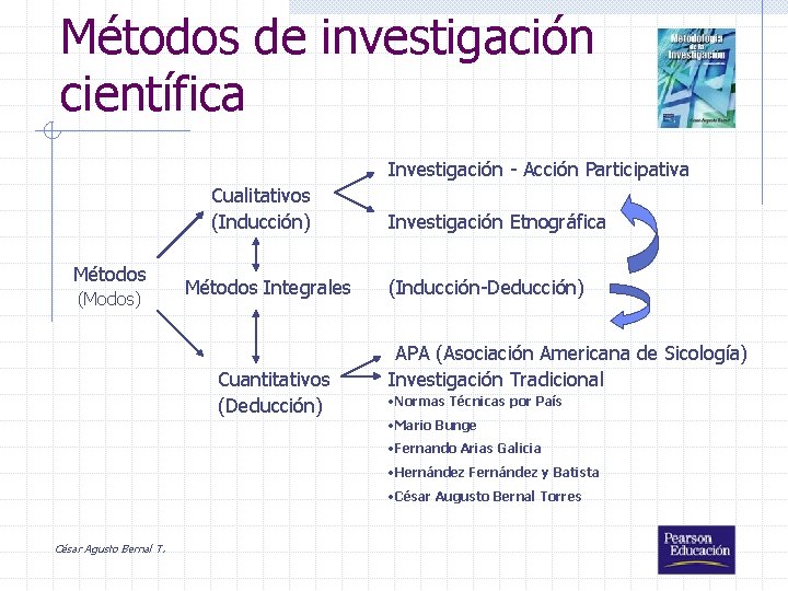 Métodos de investigación científica Investigación - Acción Participativa Cualitativos (Inducción) Métodos (Modos) Métodos Integrales