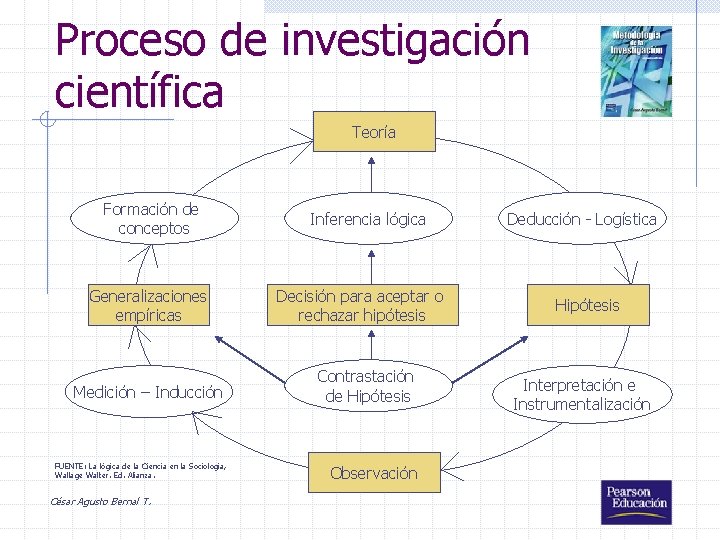 Proceso de investigación científica Teoría Formación de conceptos Generalizaciones empíricas Medición – Inducción FUENTE: