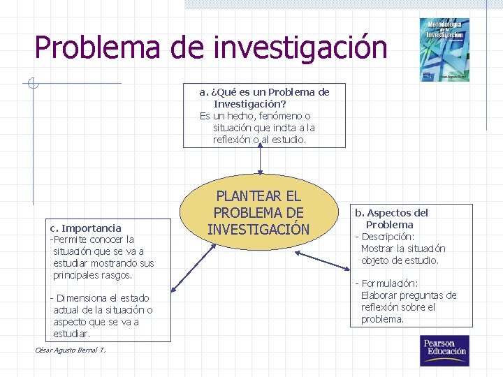 Problema de investigación a. ¿Qué es un Problema de Investigación? Es un hecho, fenómeno