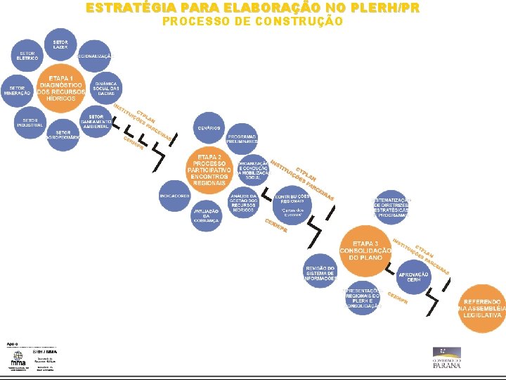 ESTRATÉGIA PARA ELABORAÇÃO NO PLERH/PR PROCESSO DE CONSTRUÇÃO 