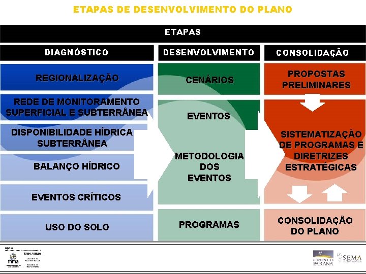 ETAPAS DE DESENVOLVIMENTO DO PLANO ETAPAS DIAGNÓSTICO DESENVOLVIMENTO REGIONALIZAÇÃO CENÁRIOS REDE DE MONITORAMENTO SUPERFICIAL