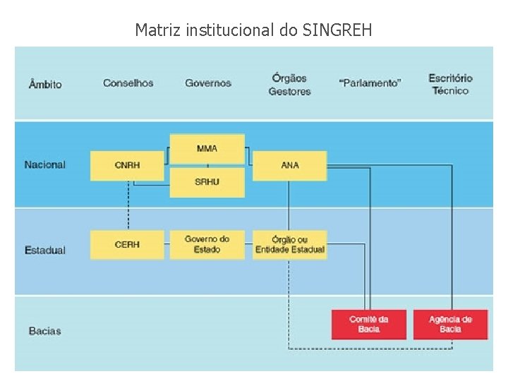 Matriz institucional do SINGREH 