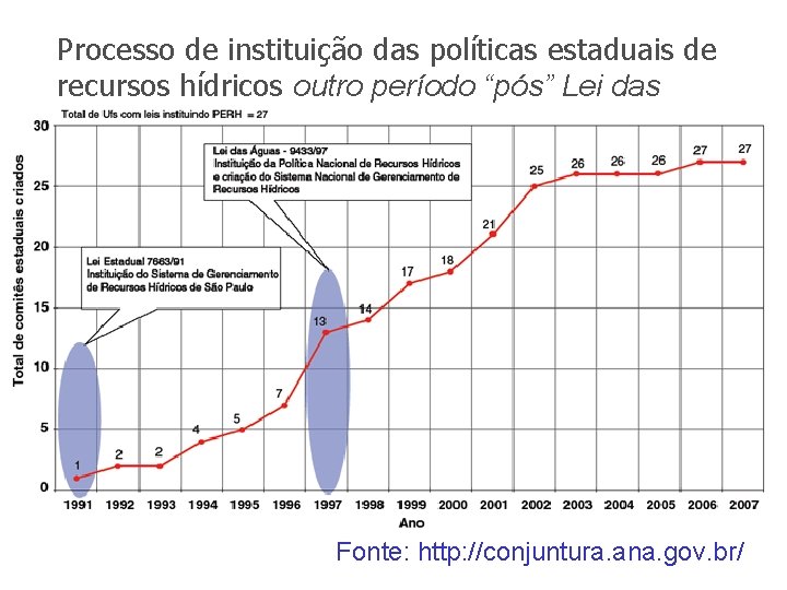 Processo de instituição das políticas estaduais de recursos hídricos outro período “pós” Lei das
