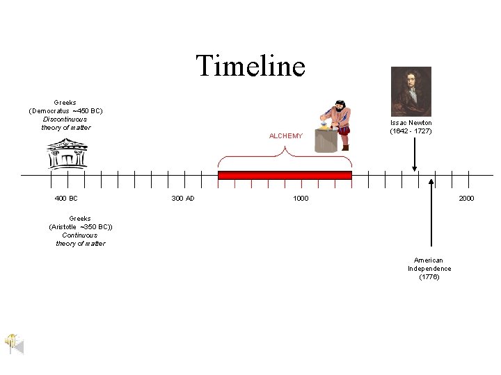 Timeline Greeks (Democratus ~450 BC) Discontinuous theory of matter ALCHEMY 400 BC 300 AD