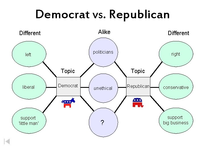 Democrat vs. Republican Alike Different politicians left Topic liberal support 'little man' Different Democrat