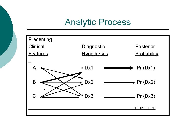 Analytic Process Presenting Clinical Features Diagnostic Hypotheses Posterior Probability A Dx 1 Pr (Dx