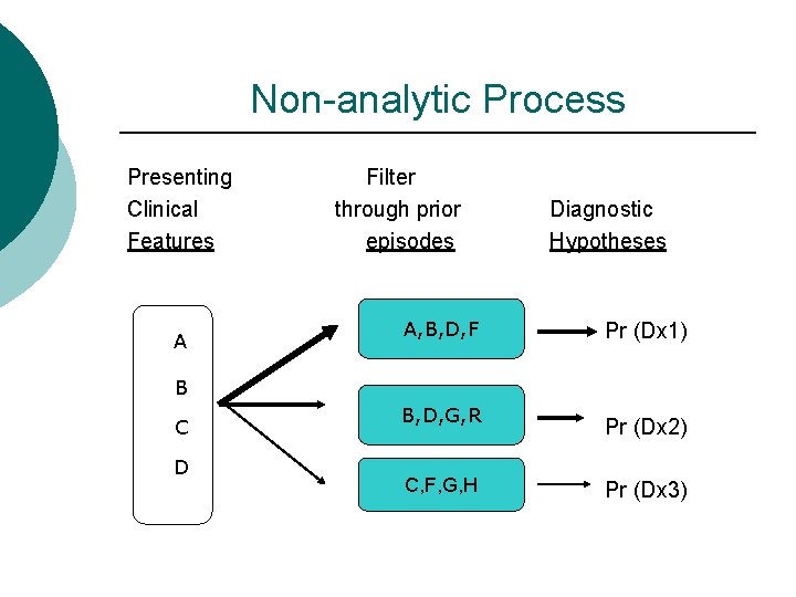 Non-analytic Process Presenting Clinical Features A Filter through prior episodes A, B, D, F