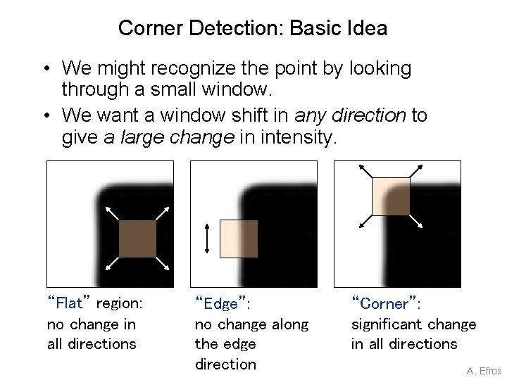Corner Detection: Basic Idea • We might recognize the point by looking through a