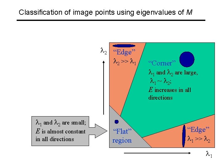 Classification of image points using eigenvalues of M 2 “Edge” 2 >> 1 “Corner”