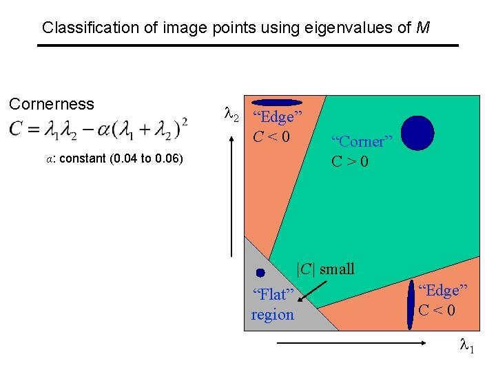 Classification of image points using eigenvalues of M Cornerness 2 “Edge” C<0 α: constant