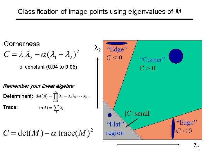 Classification of image points using eigenvalues of M Cornerness 2 “Edge” C<0 α: constant
