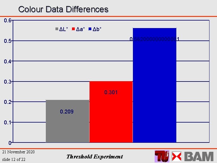 Colour Data Differences 0. 6 ΔL* Δa* Δb* 0. 5620000001 0. 5 0. 4