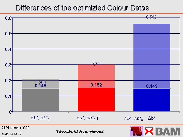 Differences of the optimizied Colour Datas 0, 562 0. 6 0. 5 0. 4