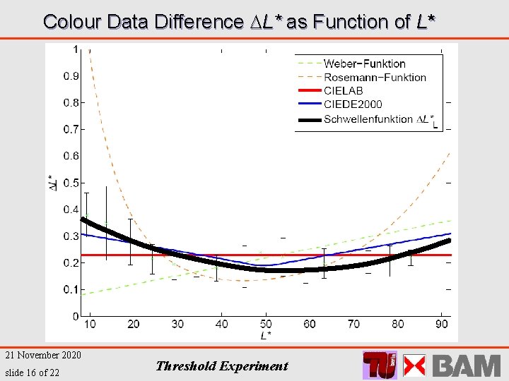 Colour Data Difference L* as Function of L* 21 November 2020 slide 16 of
