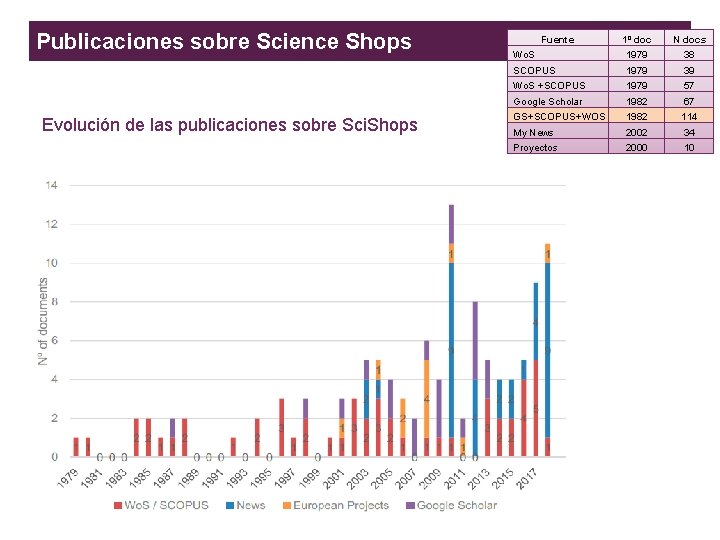 Publicaciones sobre Science Shops Evolución de las publicaciones sobre Sci. Shops Fuente 1º doc