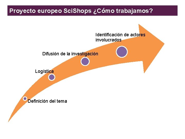 Proyecto europeo Sci. Shops ¿Cómo trabajamos? Identificación de actores involucrados Difusión de la investigación