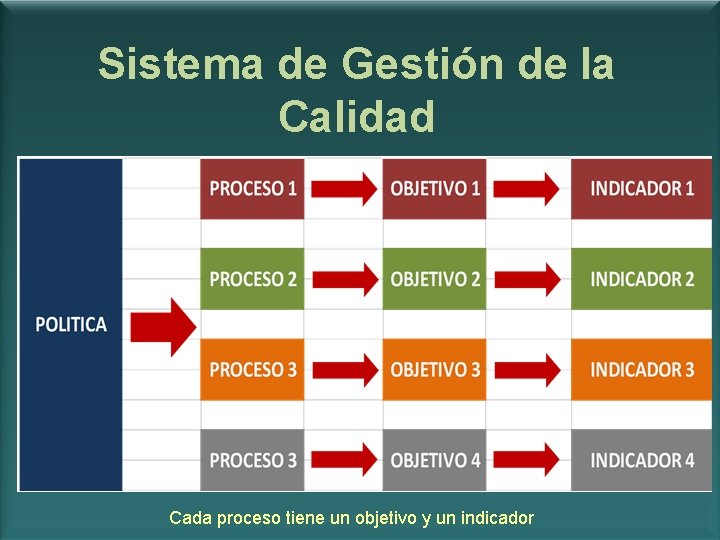 Sistema de Gestión de la Calidad Cada proceso tiene un objetivo y un indicador