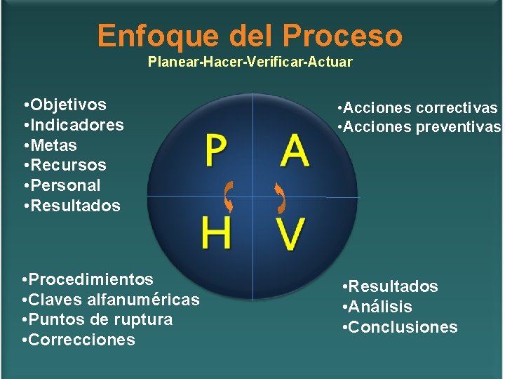 Enfoque del Proceso Planear-Hacer-Verificar-Actuar • Objetivos • Indicadores • Metas • Recursos • Personal