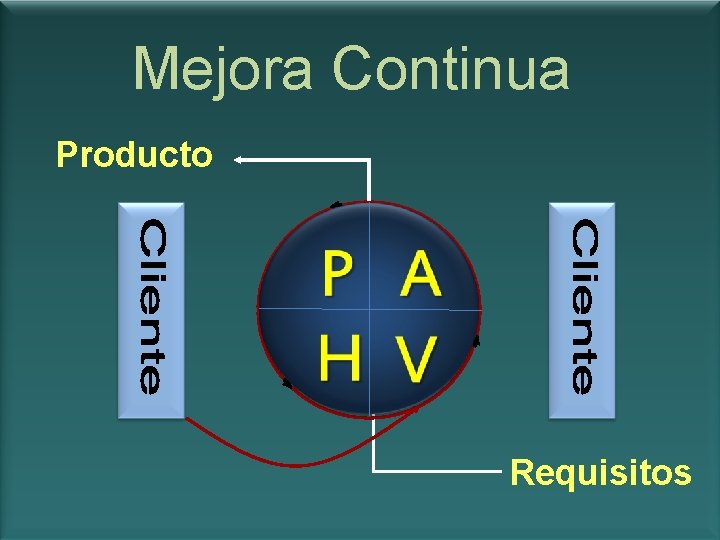 Mejora Continua Producto Requisitos 