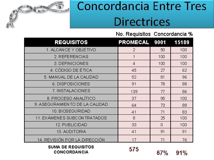 Concordancia Entre Tres Directrices No. Requisitos Concordancia % REQUISITOS PROMECAL 9001 15189 1. ALCANCE