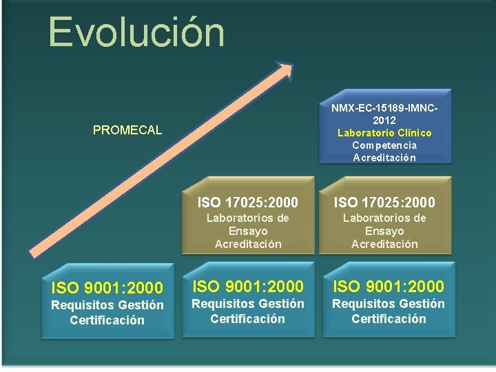 Evolución NMX-EC-15189 -IMNC 2012 Laboratorio Clínico Competencia Acreditación PROMECAL ISO 9001: 2000 Requisitos Gestión