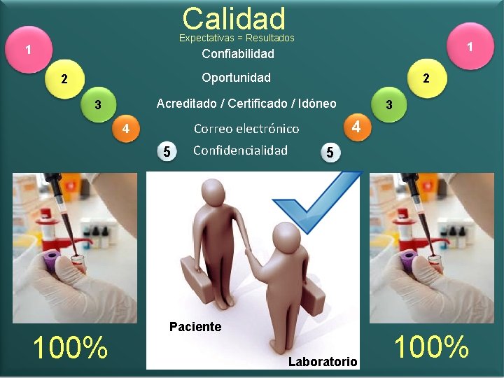 Calidad Expectativas = Resultados 1 1 Confiabilidad Oportunidad 2 Acreditado / Certificado / Idóneo