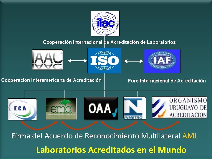 Cooperación Internacional de Acreditación de Laboratorios Cooperación Interamericana de Acreditación Foro Internacional de Acreditación